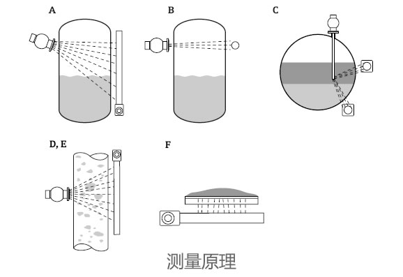 德國E+H – FQG60放射線物位計/液位計