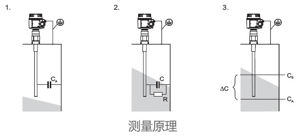 德國E+H – FTI56電容式料位開關(guān)/物位計(jì)