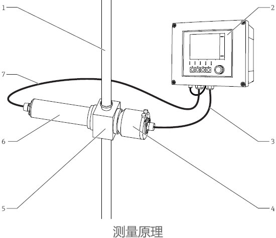 德國(guó)E+H – OUSTF10在線測(cè)量的濁度傳感器